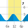 Canova Beach tide chart for Saturday, February 7, 2026