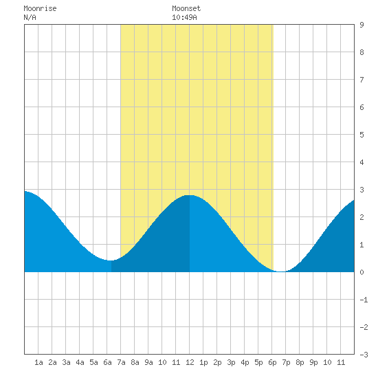 Canova Beach tide chart for Sunday, February 8, 2026