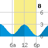 Canova Beach tide chart for Sunday, February 8, 2026