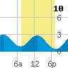 Canova Beach tide chart for Tuesday, March 10, 2026