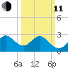 Canova Beach tide chart for Wednesday, March 11, 2026