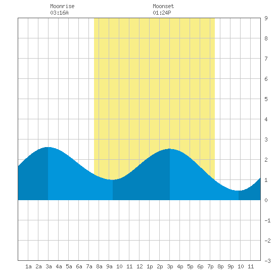 Canova Beach tide chart for Thursday, March 12, 2026