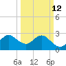 Canova Beach tide chart for Thursday, March 12, 2026
