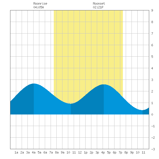 Canova Beach tide chart for Friday, March 13, 2026