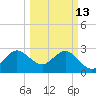 Canova Beach tide chart for Friday, March 13, 2026