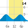 Canova Beach tide chart for Saturday, March 14, 2026
