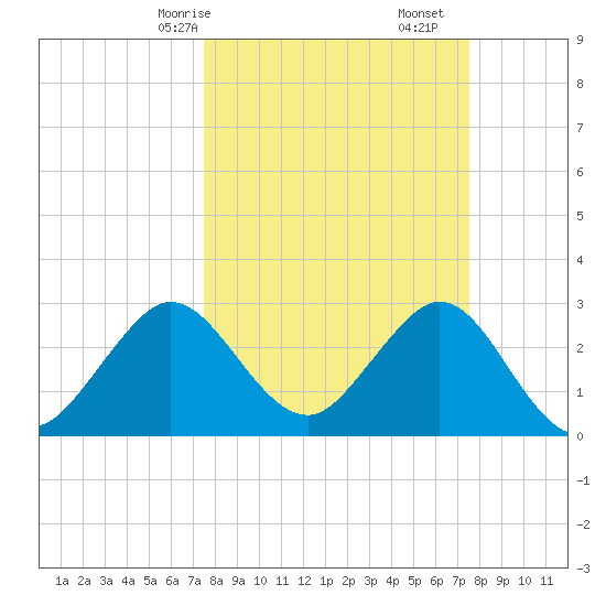 Canova Beach tide chart for Sunday, March 15, 2026