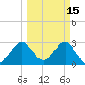 Canova Beach tide chart for Sunday, March 15, 2026