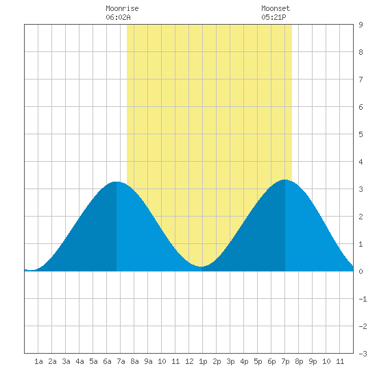 Canova Beach tide chart for Monday, March 16, 2026