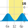 Canova Beach tide chart for Monday, March 16, 2026