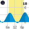 Canova Beach tide chart for Wednesday, March 18, 2026