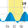 Canova Beach tide chart for Thursday, March 19, 2026