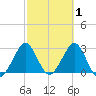Canova Beach tide chart for Sunday, March 1, 2026