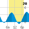 Canova Beach tide chart for Friday, March 20, 2026