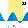 Canova Beach tide chart for Sunday, March 22, 2026