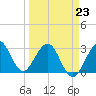Canova Beach tide chart for Monday, March 23, 2026