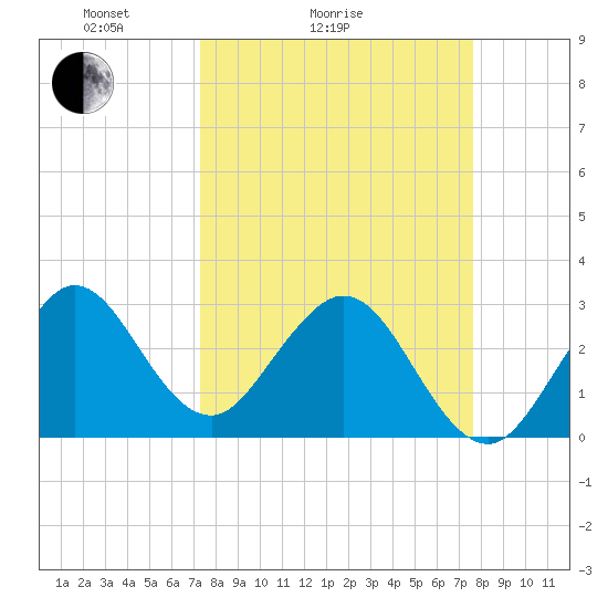 Canova Beach tide chart for Wednesday, March 25, 2026
