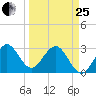 Canova Beach tide chart for Wednesday, March 25, 2026