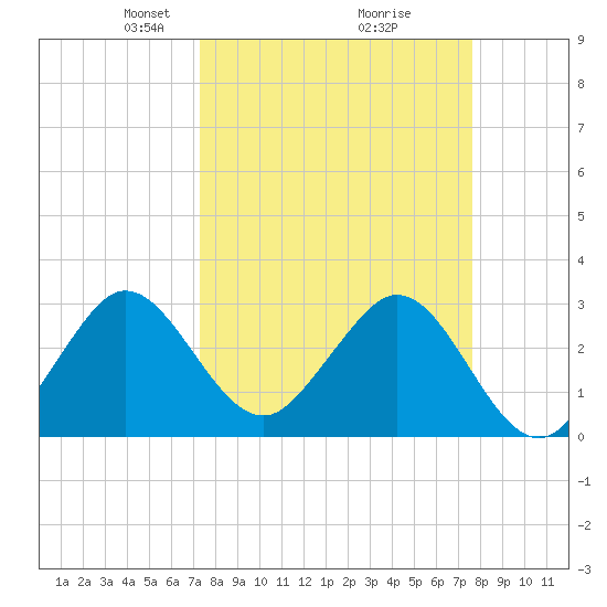 Canova Beach tide chart for Friday, March 27, 2026