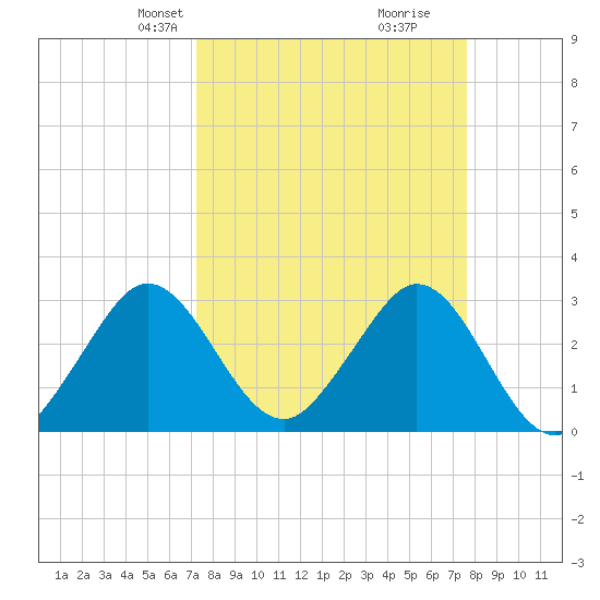 Canova Beach tide chart for Saturday, March 28, 2026