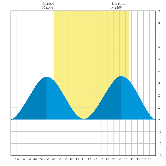 Canova Beach tide chart for Sunday, March 29, 2026