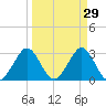 Canova Beach tide chart for Sunday, March 29, 2026