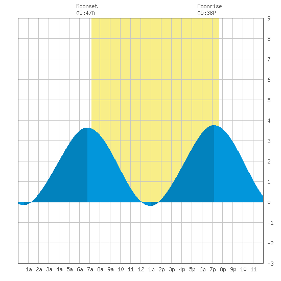 Canova Beach tide chart for Monday, March 30, 2026