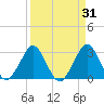 Canova Beach tide chart for Tuesday, March 31, 2026