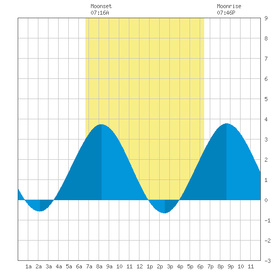 Canova Beach tide chart for Wednesday, March 4, 2026