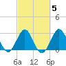 Canova Beach tide chart for Thursday, March 5, 2026