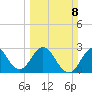 Canova Beach tide chart for Sunday, March 8, 2026