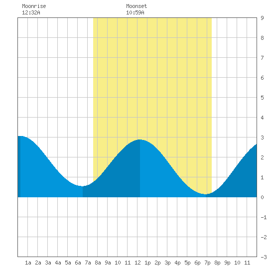 Canova Beach tide chart for Monday, March 9, 2026