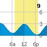 Canova Beach tide chart for Monday, March 9, 2026