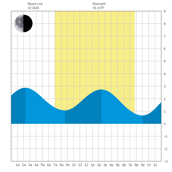 Canova Beach tide chart for Friday, April 10, 2026