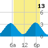 Canova Beach tide chart for Monday, April 13, 2026