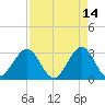 Canova Beach tide chart for Tuesday, April 14, 2026