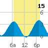 Canova Beach tide chart for Wednesday, April 15, 2026