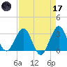 Canova Beach tide chart for Friday, April 17, 2026