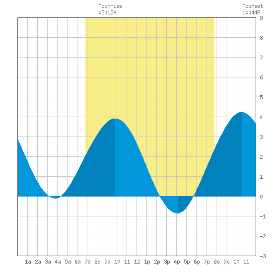 Canova Beach tide chart for Sunday, April 19, 2026