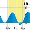 Canova Beach tide chart for Sunday, April 19, 2026