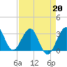 Canova Beach tide chart for Monday, April 20, 2026