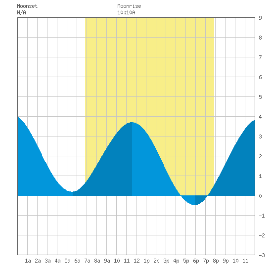 Canova Beach tide chart for Tuesday, April 21, 2026