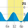 Canova Beach tide chart for Tuesday, April 21, 2026