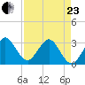Canova Beach tide chart for Thursday, April 23, 2026