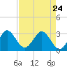 Canova Beach tide chart for Friday, April 24, 2026