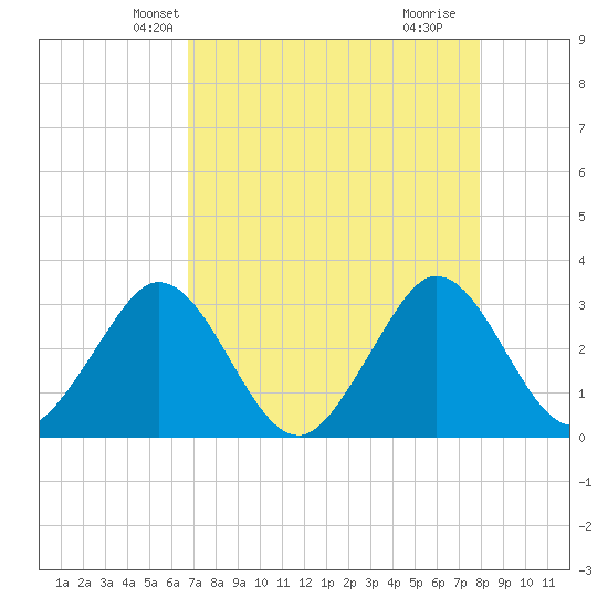 Canova Beach tide chart for Monday, April 27, 2026