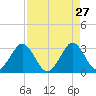 Canova Beach tide chart for Monday, April 27, 2026