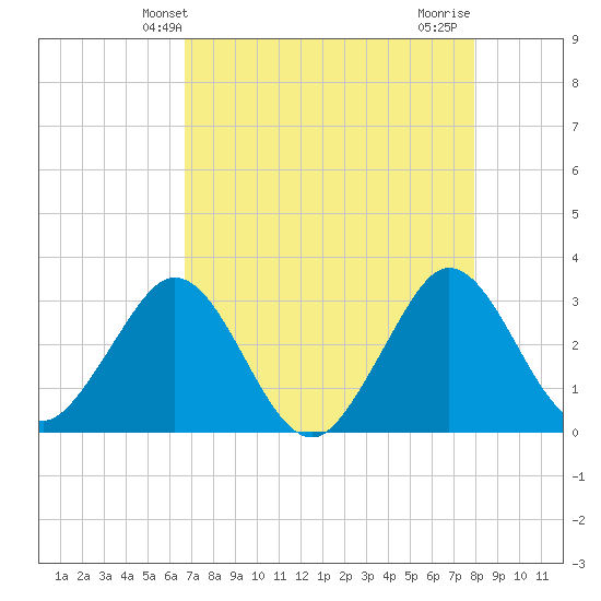 Canova Beach tide chart for Tuesday, April 28, 2026