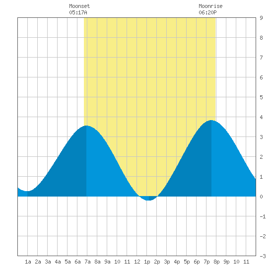 Canova Beach tide chart for Wednesday, April 29, 2026