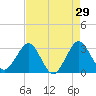 Canova Beach tide chart for Wednesday, April 29, 2026